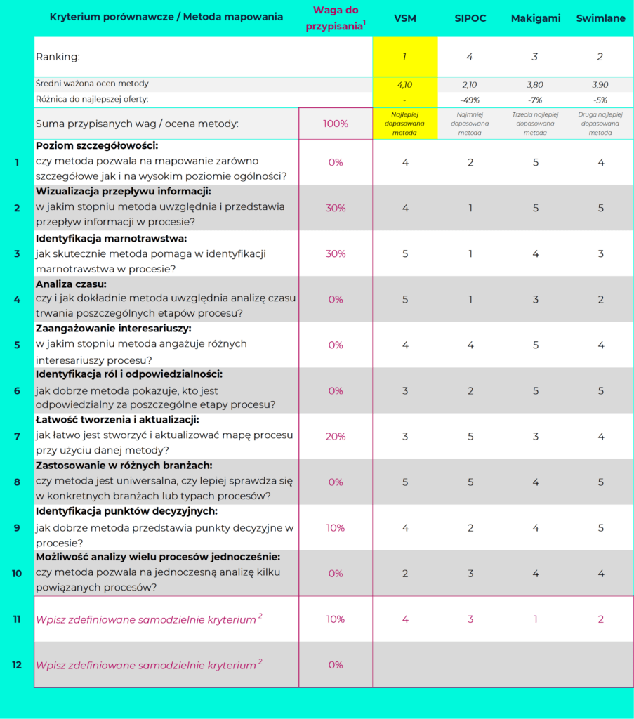 Kalkulator do porównania metod mapowania procesów biznesowych.